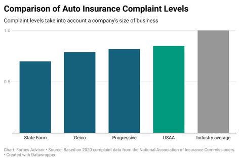 Usaa Car Insurance Review 2021 Forbes Advisor