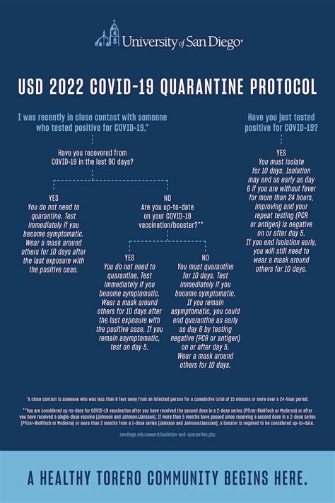 Usd Quarantine Protocol Decision Tree And Cdc County Isolation And