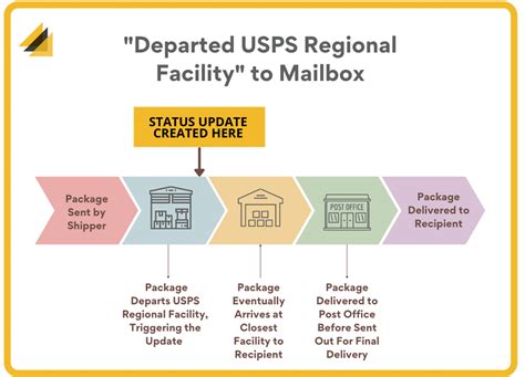 Usps Regional Facility Arrived Or Departed What Does It Mean Howchimp