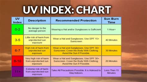 Uv Index 0 11 Helpful Guide When Planning To Outdoor Day R