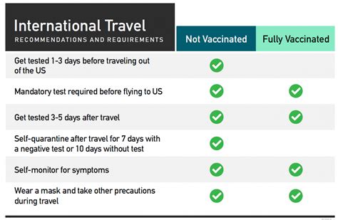 5 Tips Vaccinated Travel