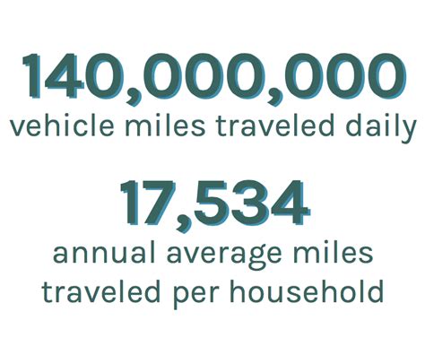 Vehicle Miles Traveled Per Capita Plan Houston