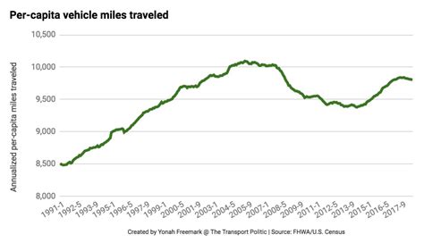 5 Ways To Reduce Vehicle Miles Traveled