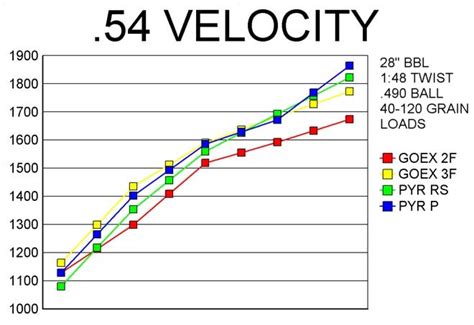 Velocity Chart Muzzle Loading Forum