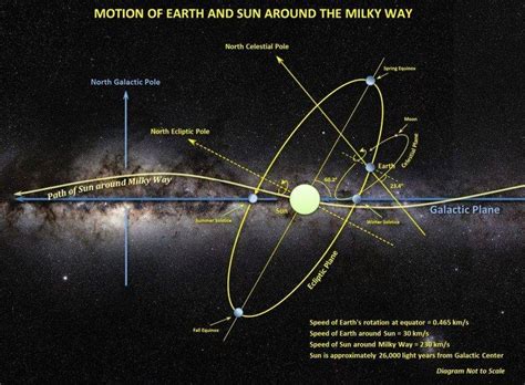 Velocity Of The Space In The Earth Sun System Relative To The Earth