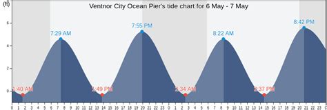 Ventnor City Tide Chart