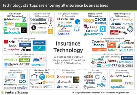 Venture Scanner Connected Insurance Technology Overview