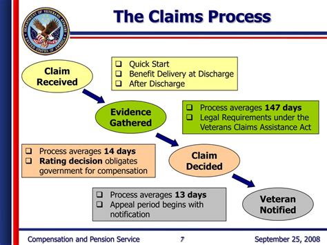 Veterans Benefits Claims Process