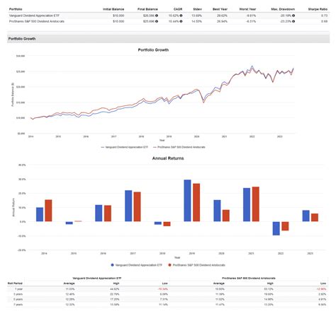 Vig Vs Nobl Which Is The Better Dividend Growth Etf Etf Focus On