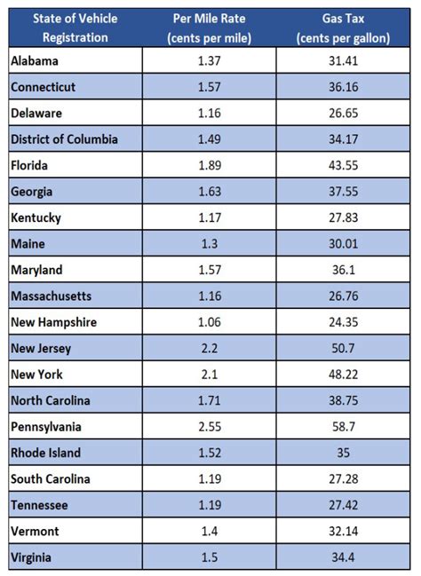 Virginia Dmv Mileage Choice Program For Highway Use Fee Tesla Motors Club