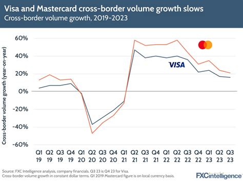 Visa And Mastercard Boost Partnerships Volumes In Q3 23