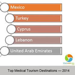 Visitandcare Com Releases Top Medical Tourism Destinations From 2014