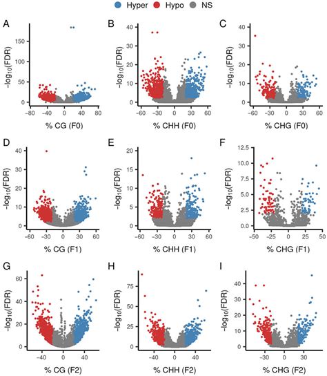 Volcano Plots Of Dmc Analyses Dmcs Were Defined As Those With