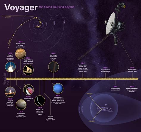 Voyager Mission Timeline Nasa Jet Propulsion Laboratory Jpl