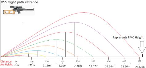 Vss Drop Visual This Is A Visual I Made For Comparing Bullet Drop The