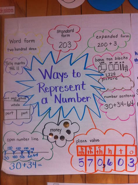 Ways To Represent A Number Author Unknown First Grade Math Math Projects Second Grade Math