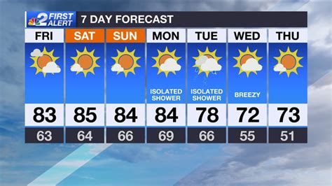 5 Day Destin FL Forecast