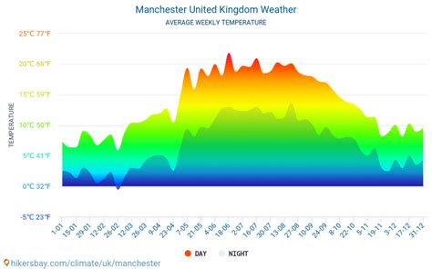 Weather In February In Manchester 2024