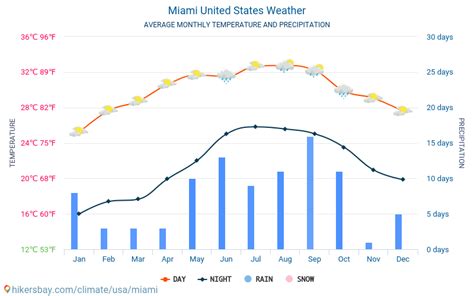 Weather In Miami In March 2025 Hourly Grata Karlene