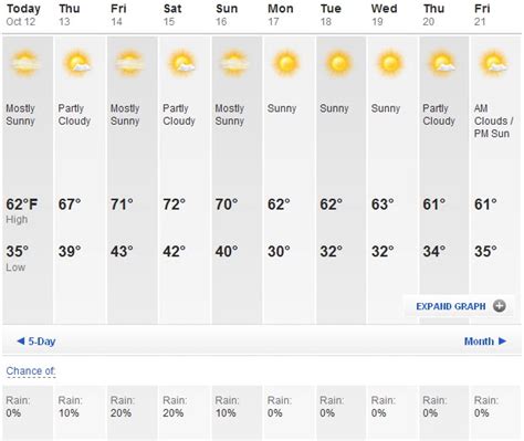 Weather Lake Buena Vista Fl 10 Day Forecast