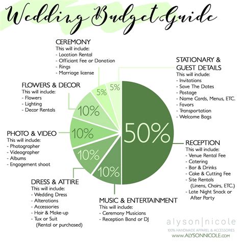 Wedding Budget Breakdown Guide Wedding Budget Breakdown Budget