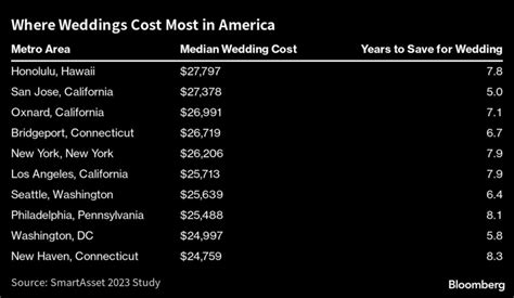 Wedding Costs Are Highest And Lowest In These U S Cities Crain S New