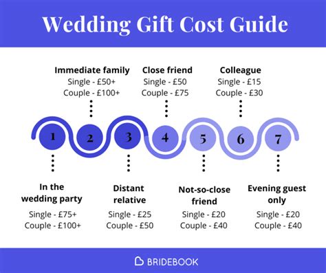 Wedding Gift Amount for 2024 Travel