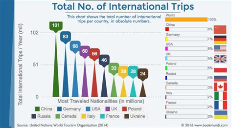 Top 5 Well Traveled People