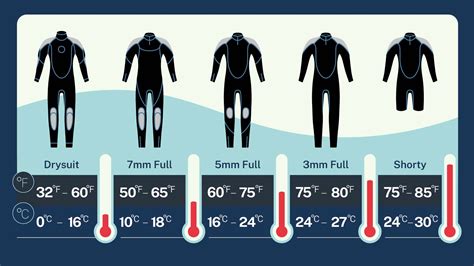 Wetsuit Water Temperature Chart And Guide For Divers 360Guide