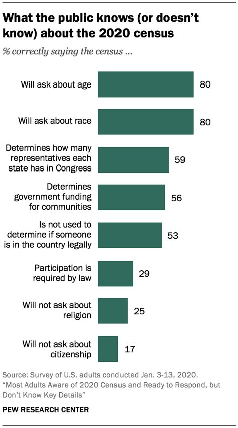 What Americans Know About The 2020 Census Pew Research Center