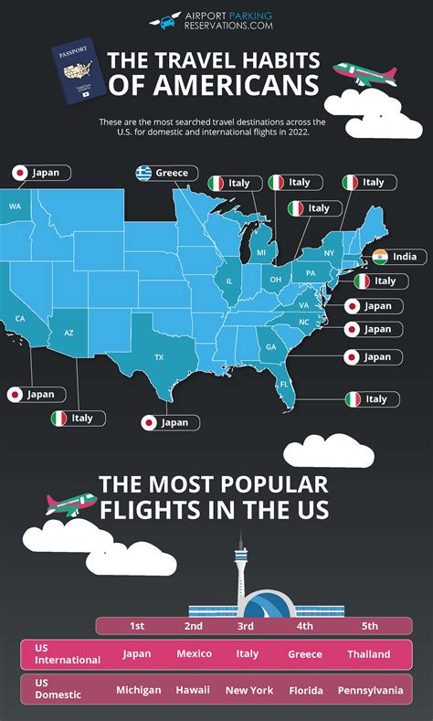 What Are Americans Favorite International Travel Destination