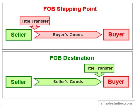 What Are Fob Shipping Terms Accounting Questions Answers Q A