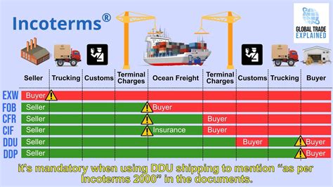 What Are Incoterms Global Trade Explained Ddp Fob Exw Import Export Incoterms Sexiezpix Web Porn