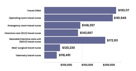 What Are Salary Expectations For Travel Nurses In 2024