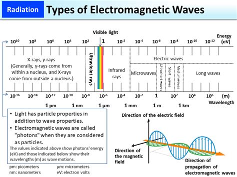 What Are The Different Types Of Electromagnetic Waves