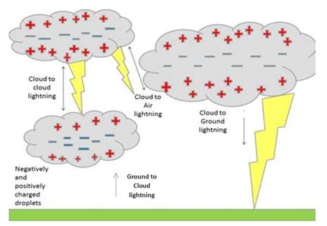 What Are The Different Types Of Lightning