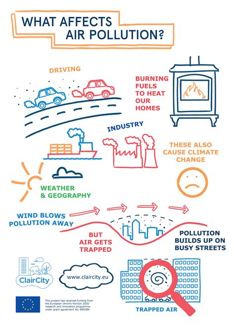 What Causes Air Pollution Section English Claircity