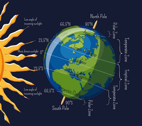 5 Ways Climate Changes