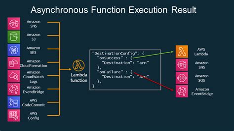 AWS Lambda Destination Explained