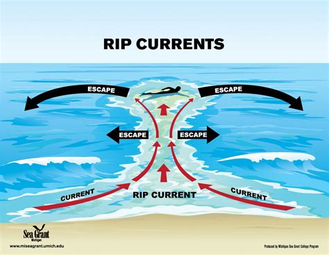 What Is A Rip Current