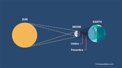 What Is A Total Solar Eclipse And How Long Do They Last