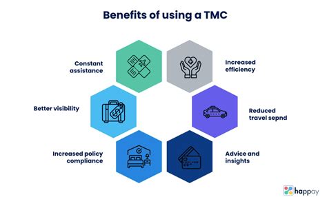 What Is A Travel Management Company Benefits Of Using Tmc