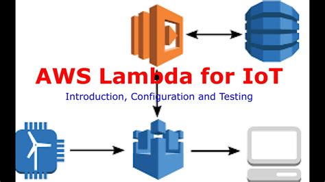 What Is Aws Lambda Introduction Configuration And Testing Youtube