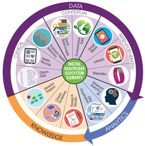 What Is Digital Healthcare Ecosystem