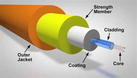 What Is Fiber Optic Cable Structure And Advantages Electrical