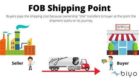 What Is Fob Shipping Point And How Does It Differ From Fob Destination