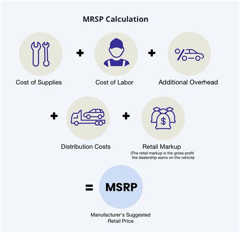 What Is Msrp And What Does It Stand For Netrivals