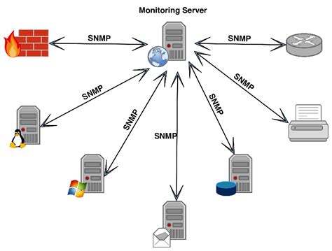 What Is Snmp Simple Network Management Protocol Tecadmin