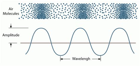 What Is Sound Understanding The Nature Of Sound And Soundwaves