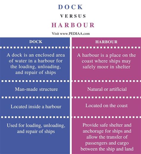 What Is The Difference Between Dock And Harbour Pediaa Com